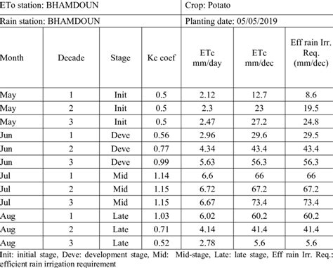 Crop water requirements by Cropwat. | Download Scientific Diagram