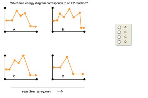 Solved Which free energy diagram corresponds to an E2 | Chegg.com