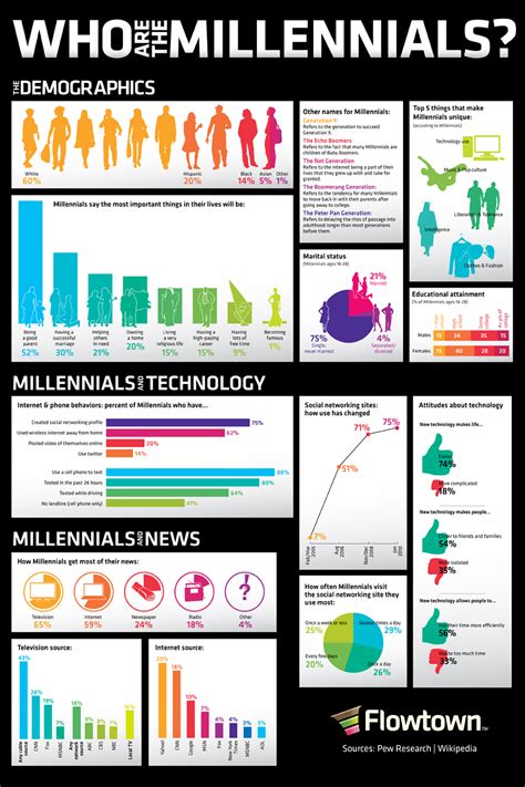 Who Are the Millennials?