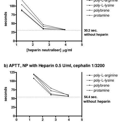 Effect of heparin neutralisers on the APTT of heparinised plasma. a)... | Download Scientific ...