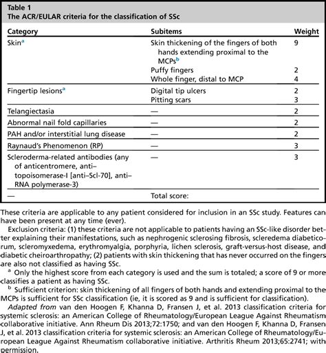 Table 1 from New Classification Criteria for Systemic Sclerosis (Scleroderma). | Semantic Scholar