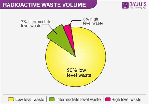 Radioactive Wastes and Pollution - Types of Radioactive Wastes