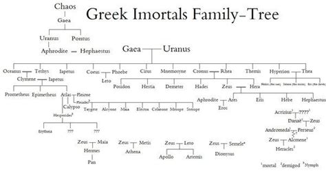 Uranus And Gaia Family Tree