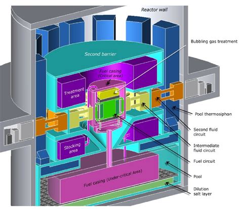 Europe – EVOL’s Molten Salt Fast Reactor | The perspective of molten ...