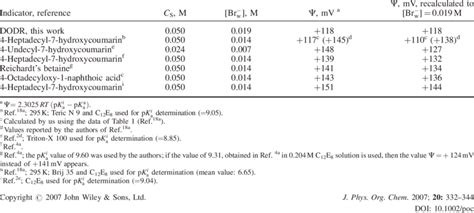 Comparison of the C values of CTAB micelles, as estimated using... | Download Scientific Diagram