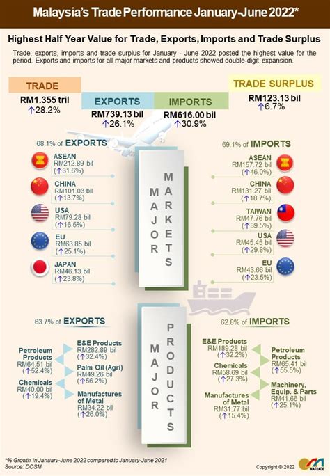 Malaysia’s Trade Performance In June Increased 43.4% To RM270.39 ...