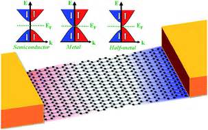 Novel properties of graphene nanoribbons: a review - Journal of Materials Chemistry (RSC Publishing)