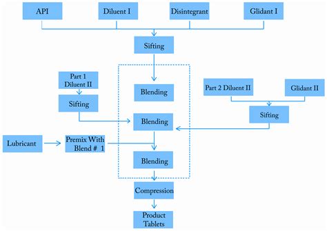 Manufacturing Process Flow Chart Template