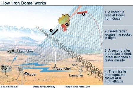 War News Updates: Israel Tests It's Missile Defense System