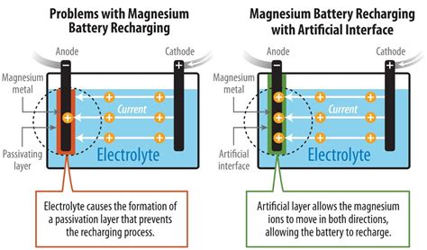 Researchers From NREL Discovered New Method To Develop Rechargeable Magnesium-metal Battery ...