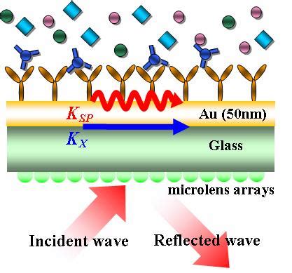 Most widely used configuration of SPR sensors and its novel development ...