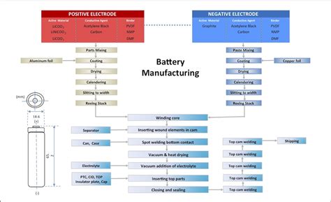 About Lithium-Ion Battery Manufacturing