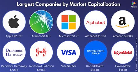 The world's largest companies by market capitalization - Plozee