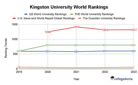 Kingston University Rankings 2023: Global, National and Subject Specific Rankings