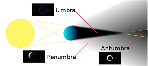 Umbra, penumbra and antumbra cast by an opaque object occulting a ...