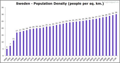 Sweden Population | 2021 | The Global Graph