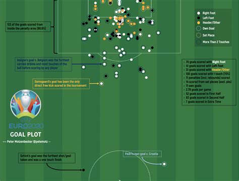 Euro 2020 Goal Plot : r/soccernerd