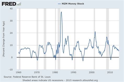 EconomicGreenfield: Money Supply Charts Through December 2014