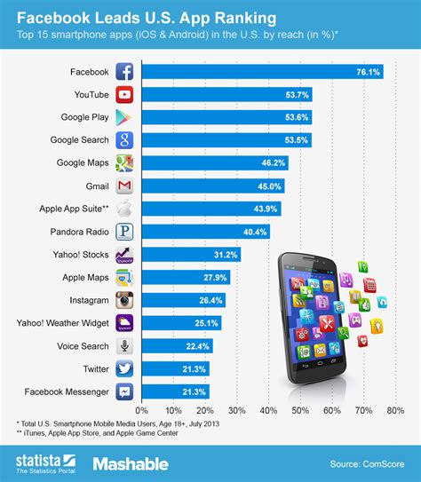 Chart: Facebook Leads U.S. App Ranking | Statista