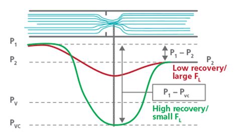 Choked Flow in Control Valves