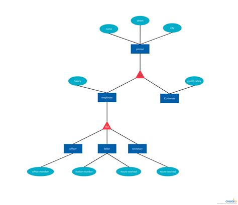 What is an Entity Relationship Diagram (ERD)? | An Introduction to ER ...