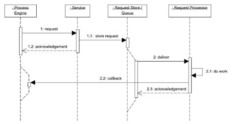 Camunda BPM Team Blog: Synchronous vs. Asynchronous Service Invocations ...