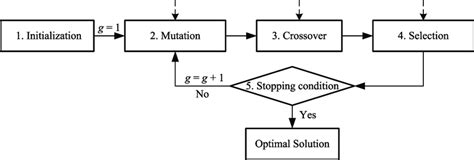 Differential Evolution algorithm. | Download Scientific Diagram