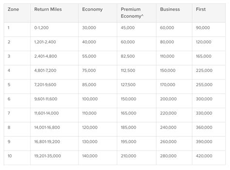 United Airlines Redeem Miles Chart