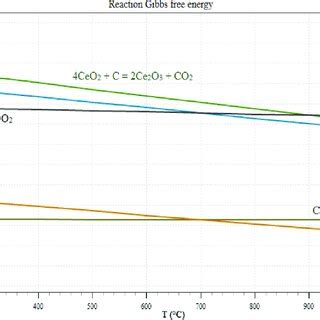 Trends of Gibbs free energy with temperature. | Download Scientific Diagram