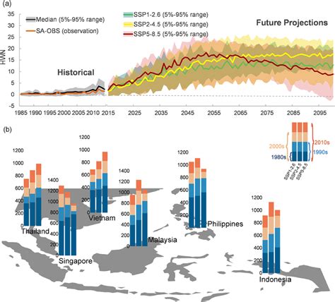 (a) Average annual number of compound heatwaves from 1985 to 2100 over ...