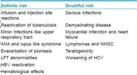 Tumor necrosis factor-α antagonists: Side effects and their management ...