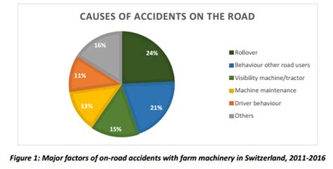 Revealed: The 5 causes of most machinery accidents on the road - Agriland.ie