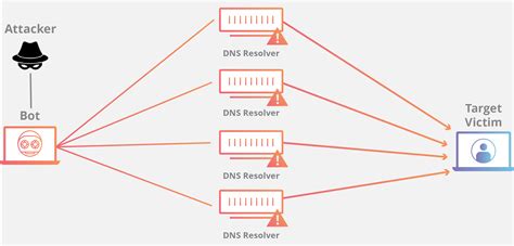 What is a distributed denial-of-service (DDoS) attack? | Cloudflare