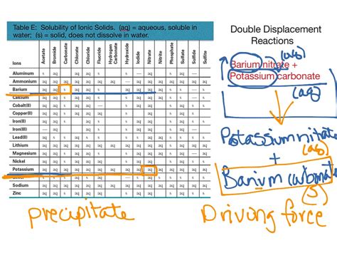 Solubility tables and double displacement reactions | Science ...