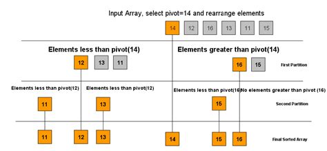 algorithms and data structures | coding algorithms