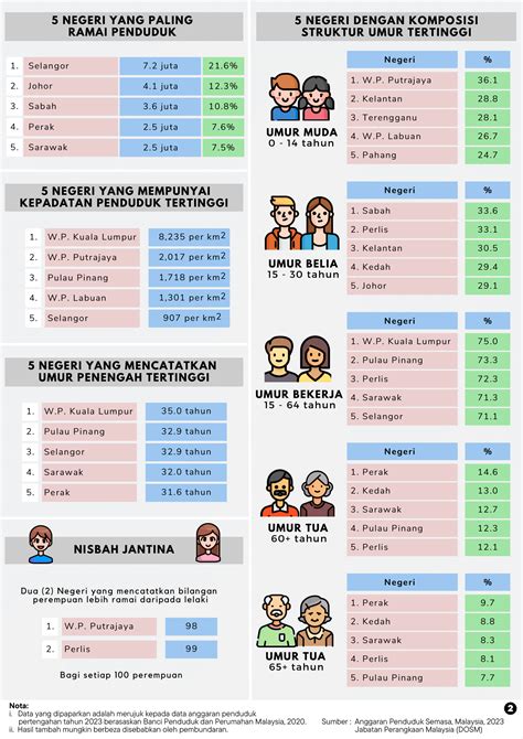 Penduduk Malaysia 33.4 juta tahun ini