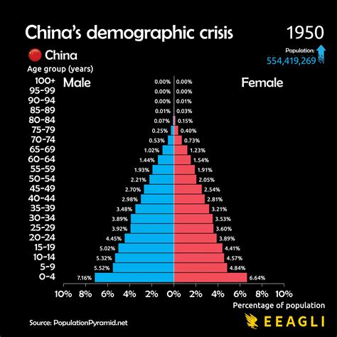 [OC] China's one child policy has ended. This population tree shows how ...