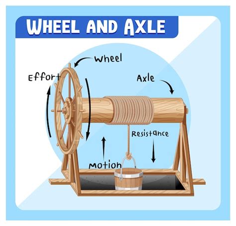 Free Vector | Wheel and Axle infographic diagram