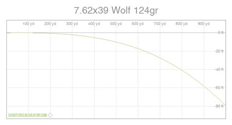 ShootersCalculator.com | 7.62x39 Wolf 124gr