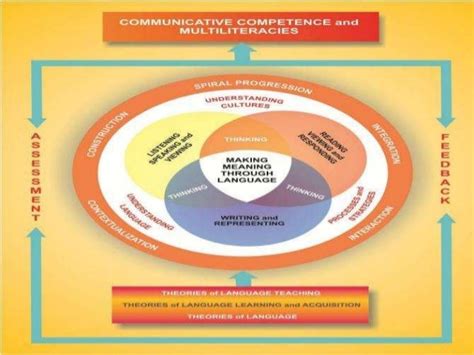 K 12 english language arts curriculum conceptual framework