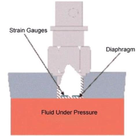 Principle of Pressure Measurement. | Download Scientific Diagram