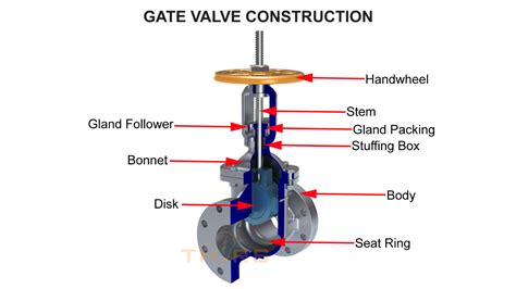 Repair Leaking Gate Valve Stem By Packing Replacement, 43% OFF