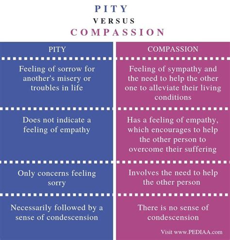 Pity vs Compassion | Synonyms and antonyms, Writing, Language acquisition