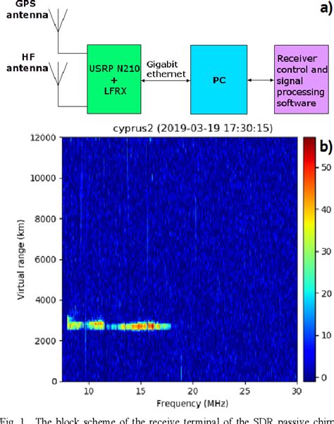 Figure 1 from Software-Defined Radio Ionosonde for Diagnostics of Wideband HF Channels with the ...