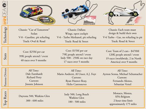 Formula 1 vs. IndyCar vs. NASCAR — What are the differences? – Life's Guru