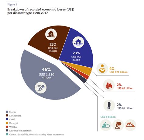 Climate Change is Making Disasters More Destructive: UN Report