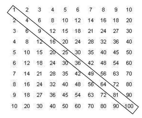 Square Numbers Table