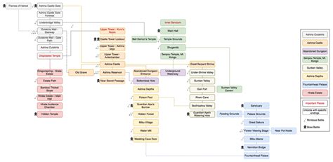 Sekiro world map diagram (end game spoilers) : Sekiro