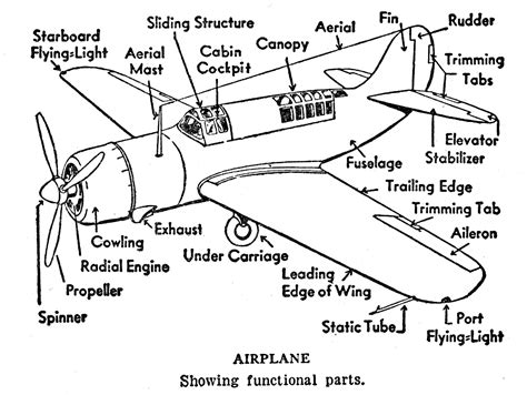 Aeroplane Parts And Functions