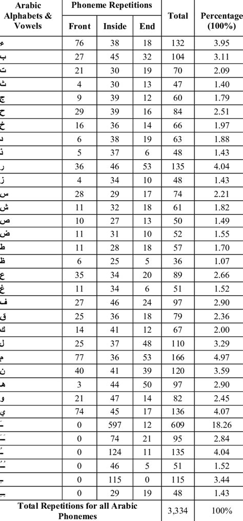 Arabic phonemes repetitions for the 663 phonetically rich words. | Download Table